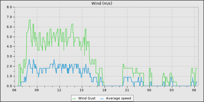 Wind Speed