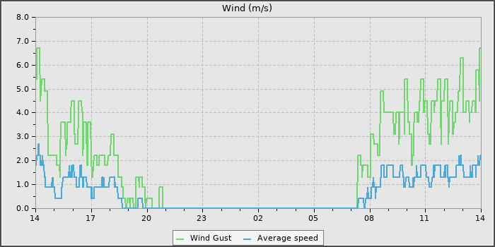 Wind Speed