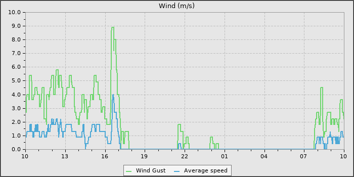 Wind Speed