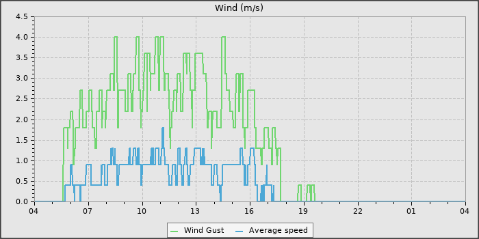 Wind Speed