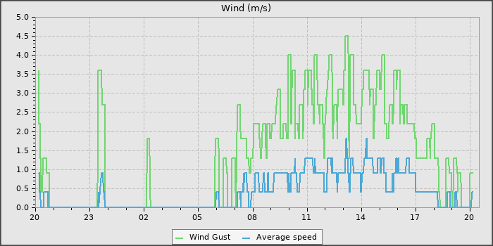 Wind Speed