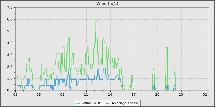 Wind Speed