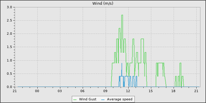 Wind Speed