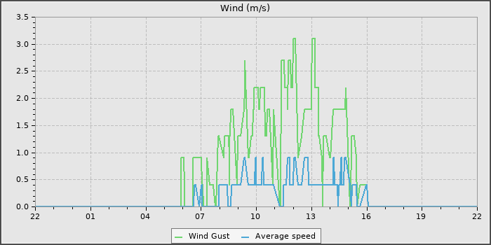 Wind Speed