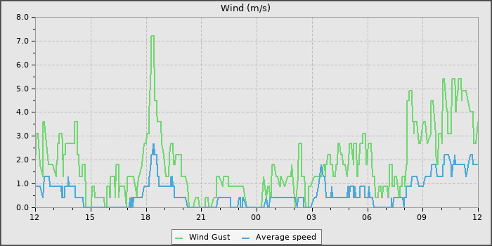Wind Speed