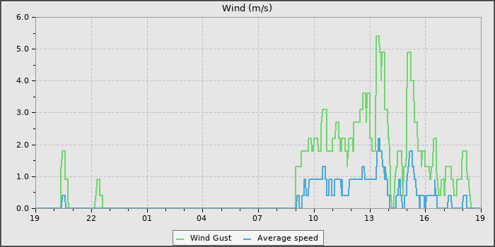 Wind Speed