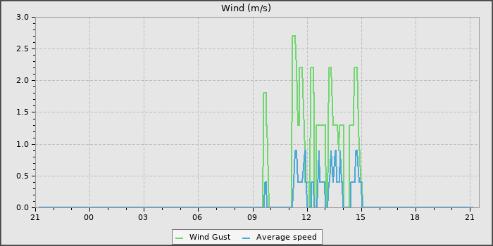 Wind Speed