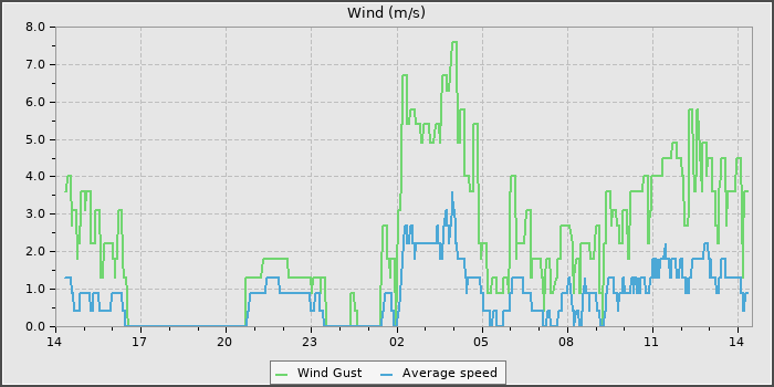 Wind Speed