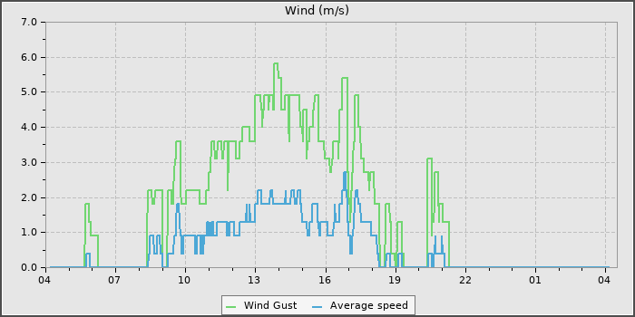Wind Speed