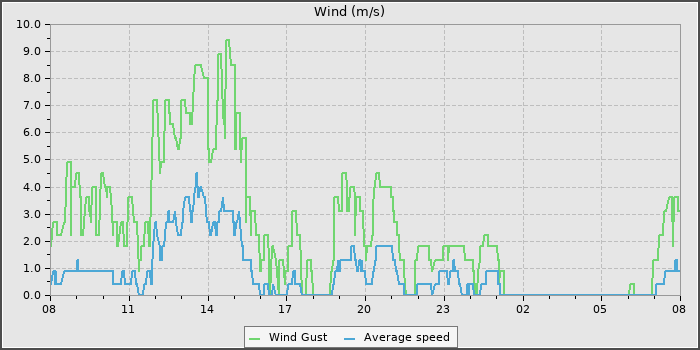 Wind Speed