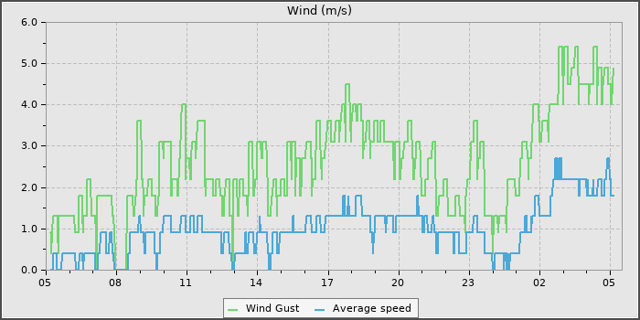 Wind Speed