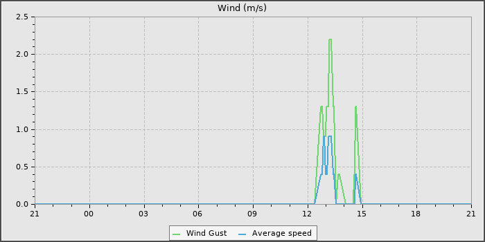 Wind Speed