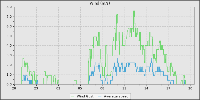 Wind Speed