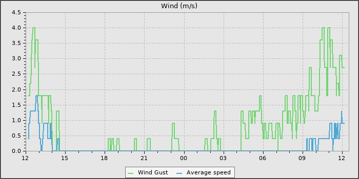 Wind Speed