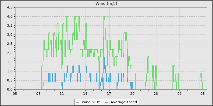 Wind Speed
