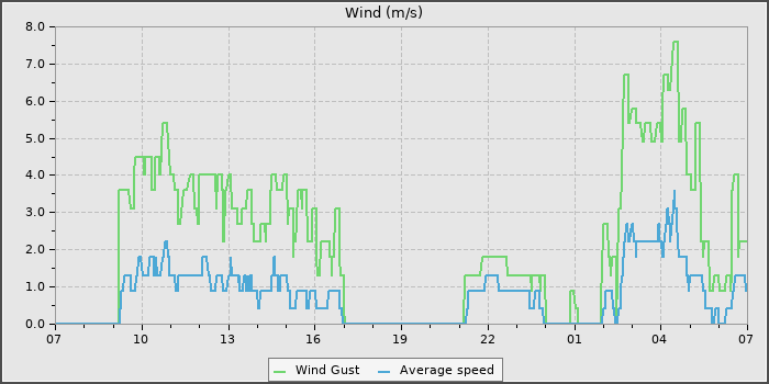 Wind Speed