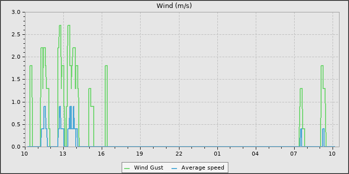 Wind Speed