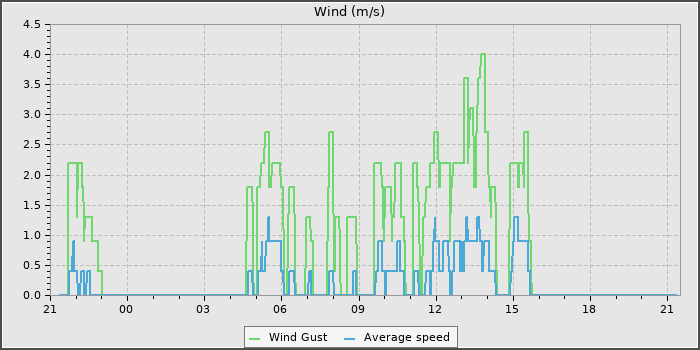 Wind Speed