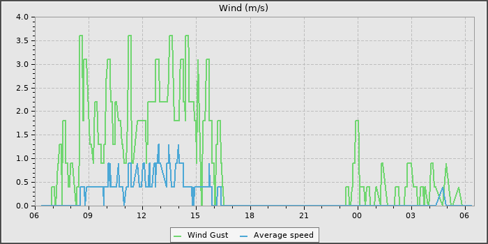 Wind Speed