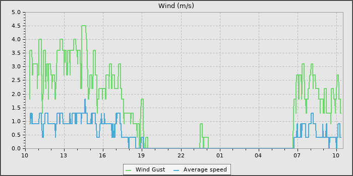 Wind Speed
